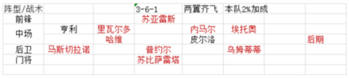 绿茵战神巴萨vip阵容搭配选择2